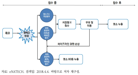 체코 엘베강 범람으로 인한 Natech 사고흐름도