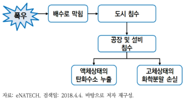 프랑스 폭우로 인한 Natech 사고흐름도