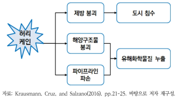 미국 카트리나 및 리타 허리케인으로 인한 Natech 사고흐름도