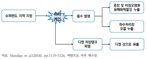 허리케인 샌디로 인한 사고흐름도