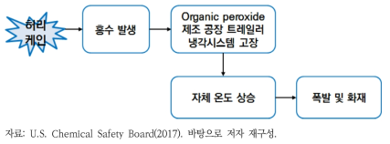 허리케인 하비로 인한 사고흐름도