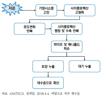 프랑스 저온으로 인한 Natech 사고흐름도