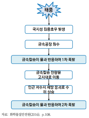 태풍 예니로 인한 Natech 사고흐름도