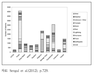미국 자연재해별 사업장 설비의 사고 수