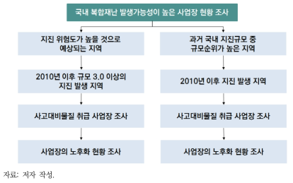 Natech 발생 가능성이 상대적으로 높은 지역 도출을 위한 흐름도