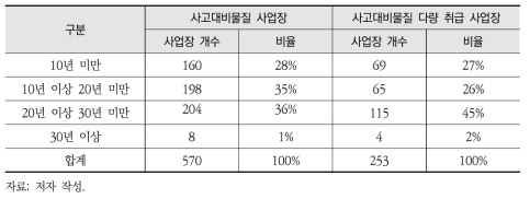 사고대비물질 사업장 및 사고대비물질 다량 취급 사업장 현황과 설립시기