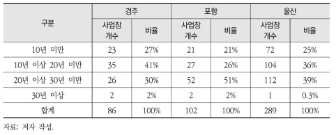 고위험지역의 사고대비물질 사업장 현황과 설립시기