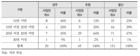 고위험지역의 사고대비물질 다량 취급 사업장 현황과 설립시기