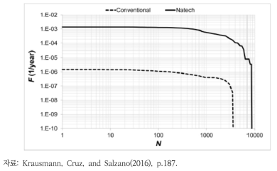 Natech 사고와 일반 사고의 사회적 위험에 대한 F-N 곡선 비교