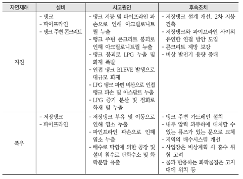 국외 자연재해 유형별 Natech 사례 정리