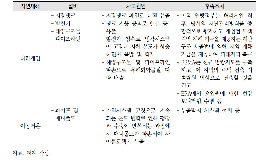 국외 자연재해 유형별 Natech 사례 정리 계속