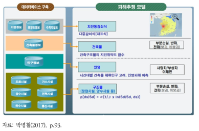 지진재해대응시스템