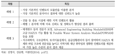 HAZUS-MH 분석 레벨별 특징