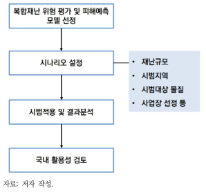 Natech 위험평가 및 피해예측 모델 시범적용을 위한 흐름도