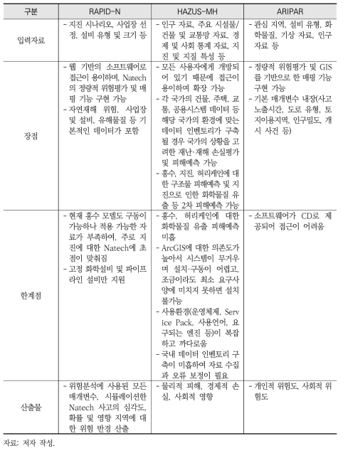 국외 Natech 위험평가 및 피해예측 모델 비교