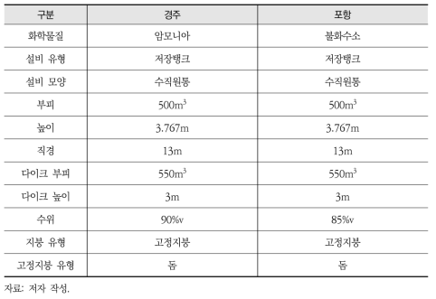 RAPID-N 시범적용을 위한 사업장 및 시설 정보