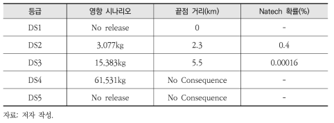 RAPID-N을 이용한 A 사업장의 Natech 위험평가 결과