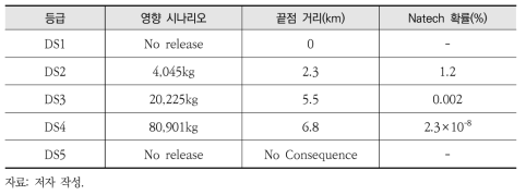 RAPID-N을 이용한 B 사업장의 Natech 위험평가 결과