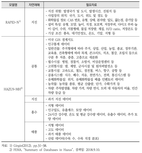 RAPID-N 및 HAZUS-MH의 DB