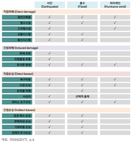 HAZUS-MH의 재난유형별 직·간접적 피해와 인벤토리 활용체계