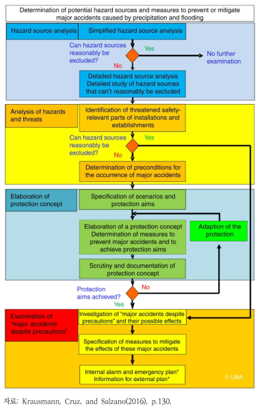 독일 안전관리의 자연재해 위험 고려를 위한 흐름도