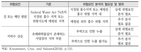 독일 특별기술규칙의 자연적 위험요인 선정기준