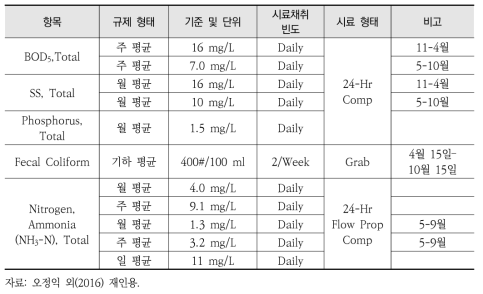 미국 Nine Springs 하수처리장 방류수질 기준