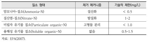 총질소 제거와 관련된 메커니즘