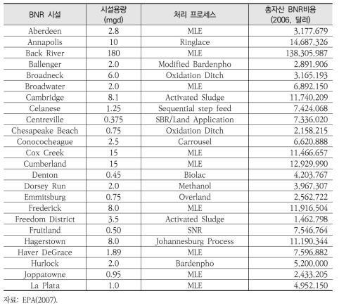 Maryland 하수처리장의 BNR 개선을 위한 비용(1)