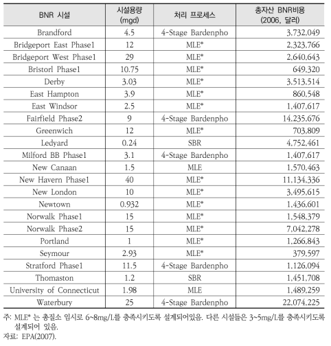 Maryland 하수처리장의 BNR 개선을 위한 비용(2)