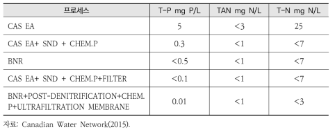 프로세스별 달성 가능한 T-P, TAN, T-N 제거 농도