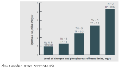질소, 인 유출량 한계 수준 대비 운영비용