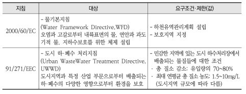 EU의 수역(water-bodies)관련 지침 개요