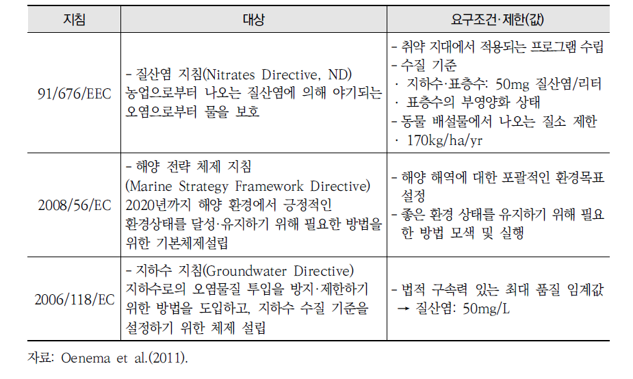 EU의 수역(water-bodies)관련 지침 개요 계속