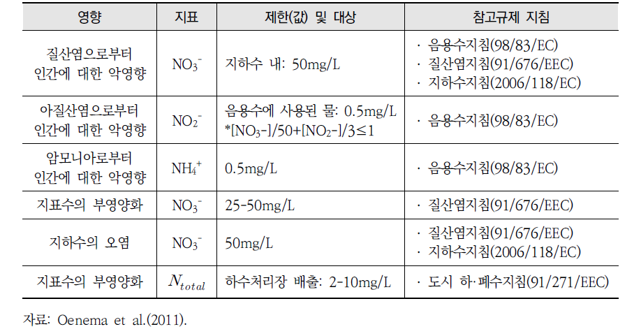 EU 정책에 설정된 수질 내 질소화합물에 대한 제한치