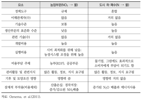 농업 및 도시 하·폐수에서 배출되는 질소관련 EU 정책 시행에 영향을 미치는 요인