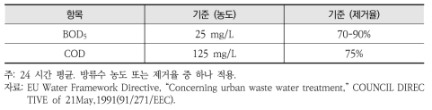 EU 방류수 수질 기준