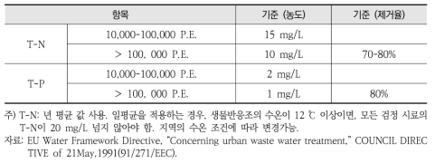 EU 방류수 추가 수질 기준(민감 지역)