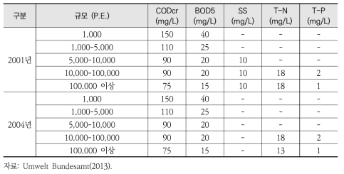 독일 하수처리장 방류수질 기준