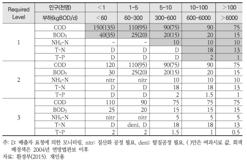 독일 하수처리 방류수 수질기준, 2시간 평균 기준 (2008년 이후)