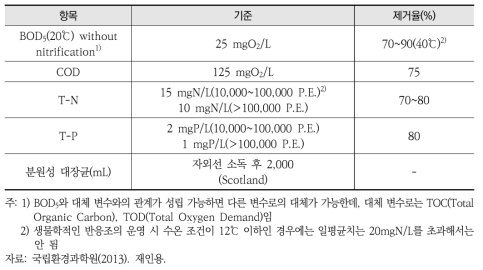 영국의 하수처리시설 방류수 수질기준