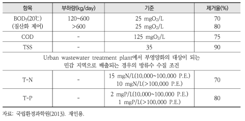 프랑스의 하수처리시설 방류수 수질기준