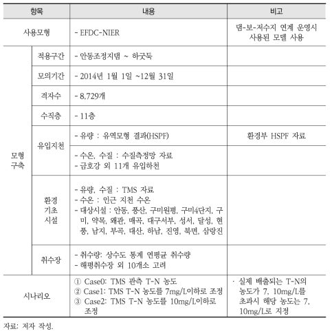 낙동강 수계 환경기초시설의 개선효과 분석을 위한 모델구축 및 시나리오 사항