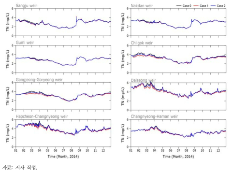 모의 결과에 따른 T-N 농도의 시계열 변화
