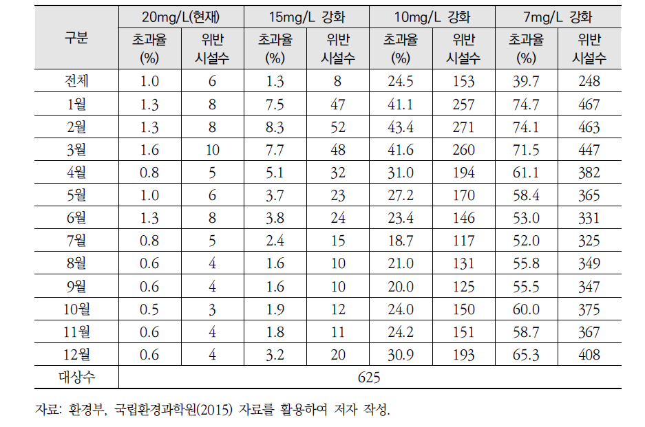 기준강화에 따른 500m3/일 이상 규모 공공하수처리시설의 초과율 현황