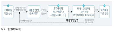 주변 환경에 미치는 영향을 고려한 허가배출기준 설정 과정