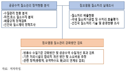 연구 체계