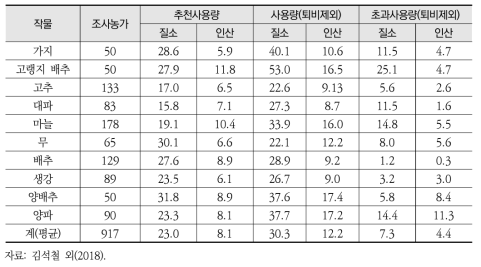 주요 노지 밭작물에 대한 비료사용량 조사(kg/10a)