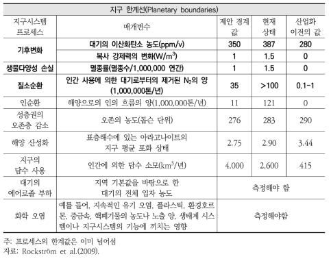 인류 생존을 위협하는 지구적 환경간섭 요인과 수준