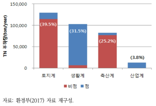 오염원별 질소 배출부하량